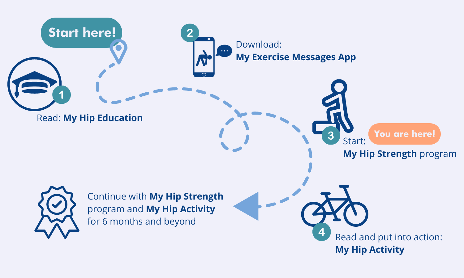 Pathway image myhipstrength desktop